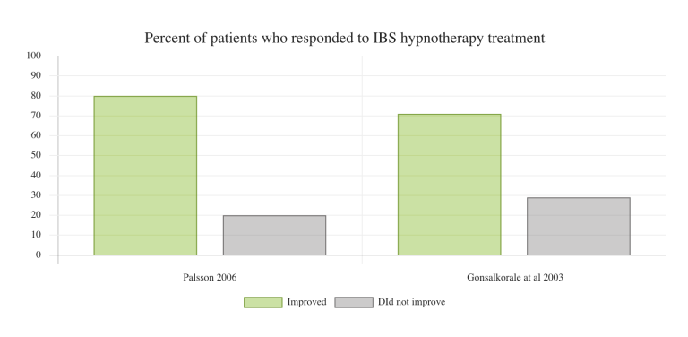 IBS Hypnotherapy Effectiveness