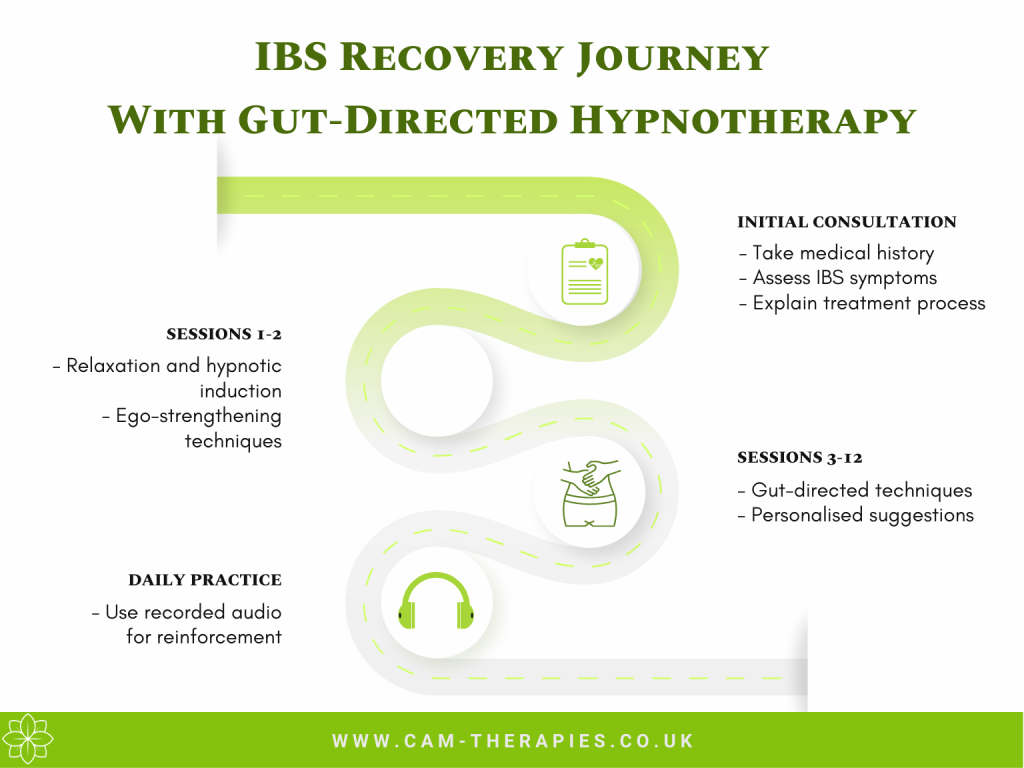 Gut Directed Hypnotherapy for IBS treatment process