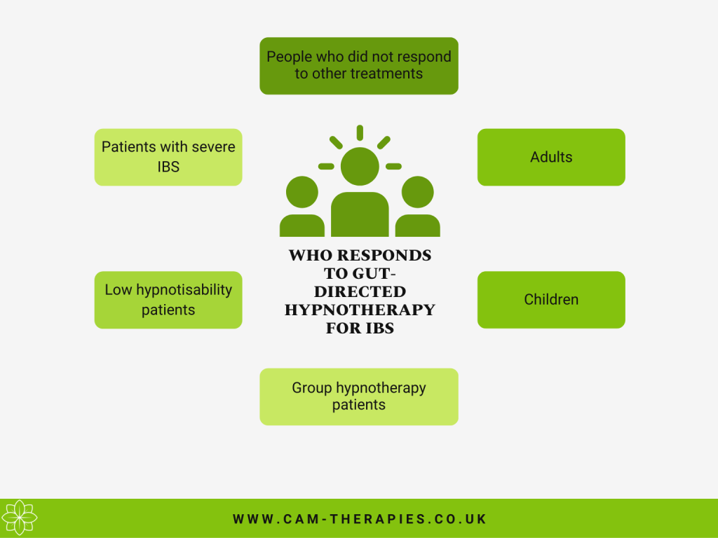 Who is likely to respond to Gut Directed Hypnotherapy
